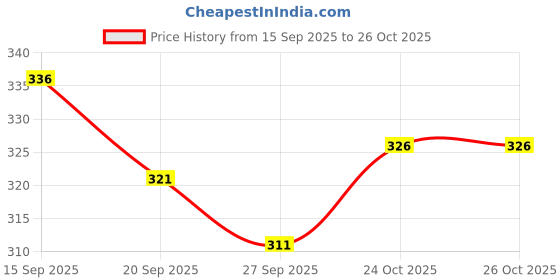 flipkart.com gyrfalcon Men Cargos gyrfalcon Price History Graph from 15 Sep 2025 to 26 Oct 2025