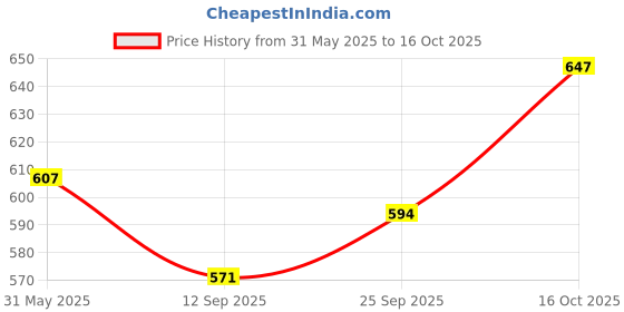 flipkart.com hauwer Men Cargos hauwer Price History Graph from 31 May 2025 to 16 Oct 2025