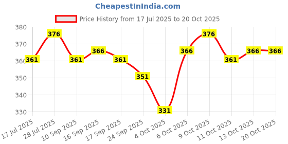 flipkart.com gibbonte Men Cargos gibbonte Price History Graph from 17 Jul 2025 to 20 Oct 2025