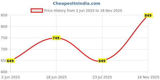 flipkart.com dennis lingo Men Cargos dennis lingo Price History Graph from 2 Jun 2025 to 18 Nov 2025