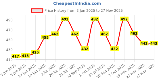 flipkart.com montrez Men Cargos montrez Price History Graph from 3 Jun 2025 to 27 Nov 2025