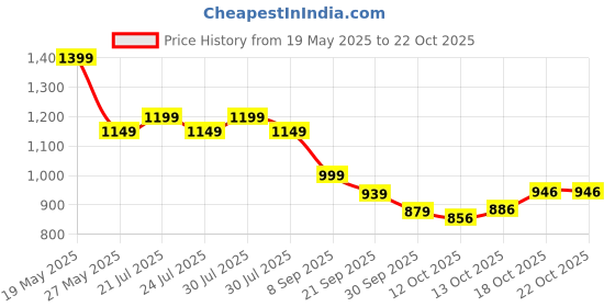 flipkart.com urbano plus Men Cargos urbano plus Price History Graph from 19 May 2025 to 18 Oct 2025