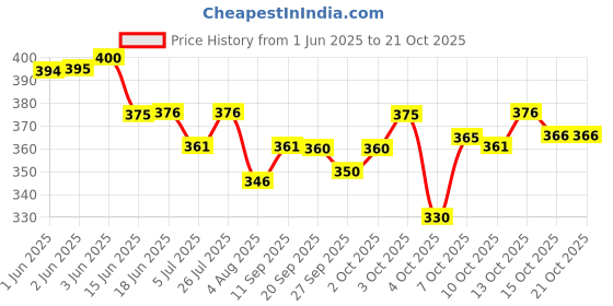 flipkart.com gibbonte Men Cargos gibbonte Price History Graph from 1 Jun 2025 to 20 Oct 2025