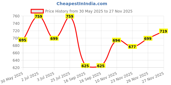 flipkart.com studio nexx Men Cargos studio nexx Price History Graph from 30 May 2025 to 27 Nov 2025