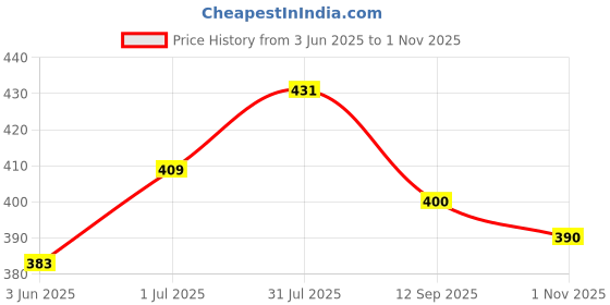 flipkart.com jump cuts Men Cargos jump cuts Price History Graph from 3 Jun 2025 to 1 Nov 2025