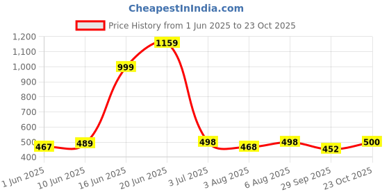 flipkart.com verticals Men Cargos verticals Price History Graph from 1 Jun 2025 to 23 Oct 2025