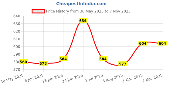 flipkart.com denim look Men Cargos denim look Price History Graph from 30 May 2025 to 6 Nov 2025