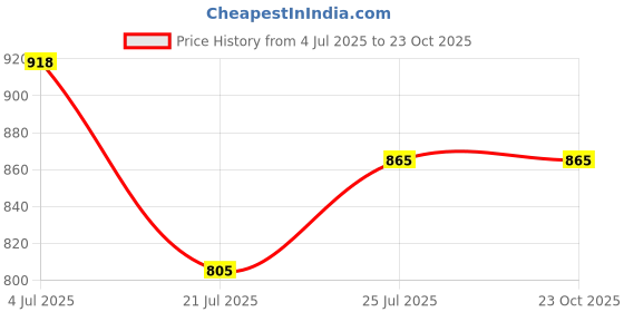 flipkart.com arbia funki Men Cargos arbia funki Price History Graph from 4 Jul 2025 to 22 Oct 2025