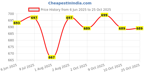 flipkart.com nivasu Men Cargos nivasu Price History Graph from 6 Jun 2025 to 25 Oct 2025