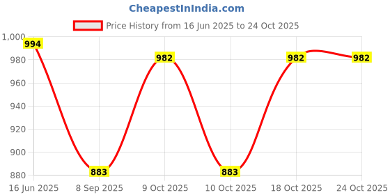 flipkart.com fast train Men Cargos fast train Price History Graph from 16 Jun 2025 to 23 Oct 2025