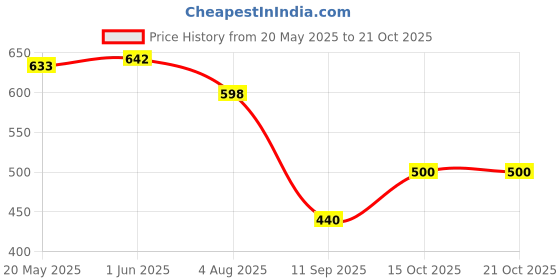 flipkart.com hence Men Cargos hence Price History Graph from 20 May 2025 to 21 Oct 2025