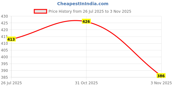 flipkart.com fapa Men Cargos fapa Price History Graph from 26 Jul 2025 to 3 Nov 2025