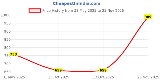 flipkart.com integriti Men Cargos integriti Price History Graph from 31 May 2025 to 25 Nov 2025