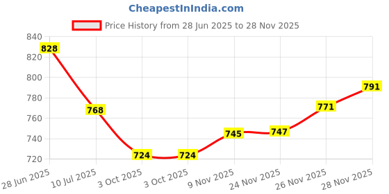 flipkart.com studio nexx Men Cargos studio nexx Price History Graph from 28 Jun 2025 to 28 Nov 2025