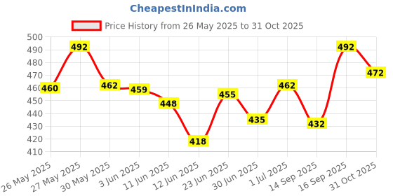 flipkart.com montrez Men Cargos montrez Price History Graph from 26 May 2025 to 31 Oct 2025