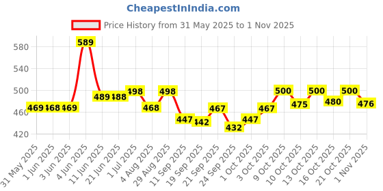 flipkart.com plus91 Men Cargos plus91 Price History Graph from 31 May 2025 to 1 Nov 2025
