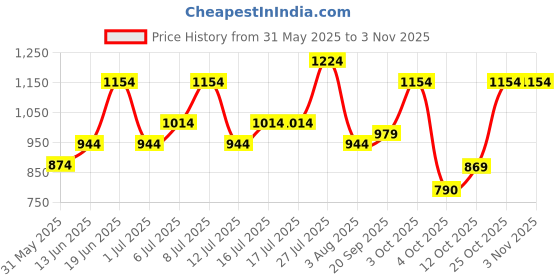 flipkart.com integriti Men Cargos integriti Price History Graph from 31 May 2025 to 3 Nov 2025