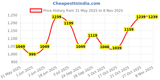 flipkart.com killer Men Cargos killer Price History Graph from 31 May 2025 to 8 Nov 2025