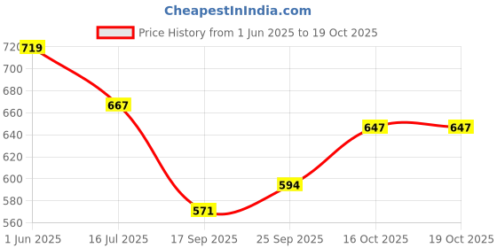 flipkart.com hauwer Men Cargos hauwer Price History Graph from 1 Jun 2025 to 19 Oct 2025