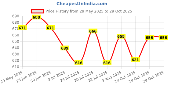 flipkart.com zaysh Men Cargos zaysh Price History Graph from 29 May 2025 to 29 Oct 2025