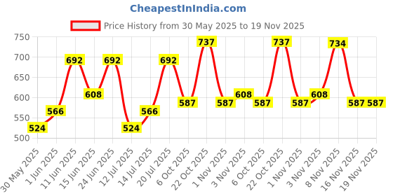 flipkart.com metronaut Men Cargos metronaut Price History Graph from 30 May 2025 to 19 Nov 2025