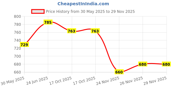 flipkart.com studio nexx Men Cargos studio nexx Price History Graph from 30 May 2025 to 28 Nov 2025