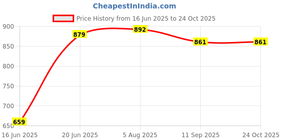 flipkart.com urban legends Men Cargos urban legends Price History Graph from 16 Jun 2025 to 22 Oct 2025