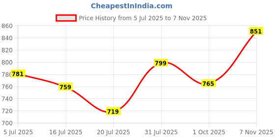 flipkart.com hauwer Men Cargos hauwer Price History Graph from 5 Jul 2025 to 7 Nov 2025