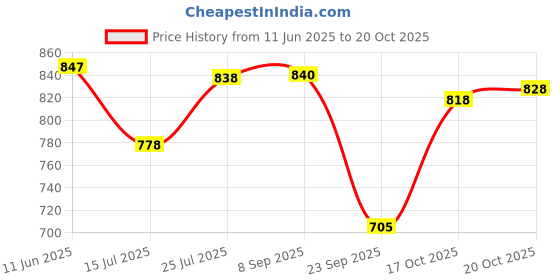 flipkart.com studio nexx Men Cargos studio nexx Price History Graph from 11 Jun 2025 to 20 Oct 2025