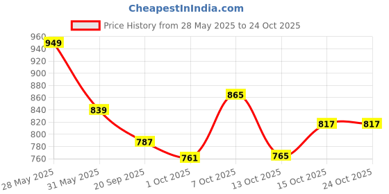 flipkart.com urbano fashion Men Cargos urbano fashion Price History Graph from 28 May 2025 to 23 Oct 2025