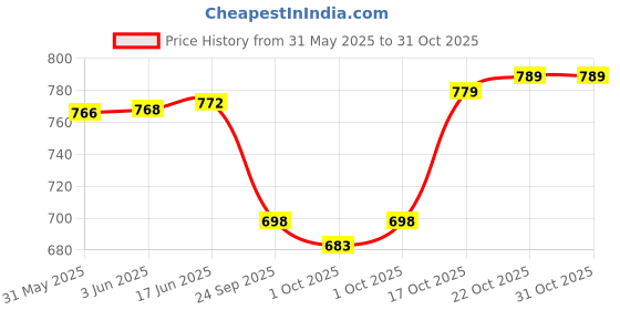 flipkart.com studio nexx Men Cargos studio nexx Price History Graph from 31 May 2025 to 31 Oct 2025
