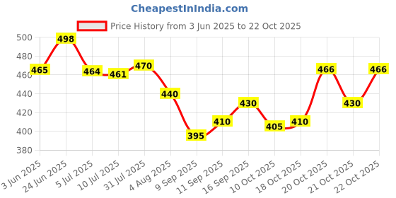 flipkart.com krix Men Cargos krix Price History Graph from 3 Jun 2025 to 22 Oct 2025