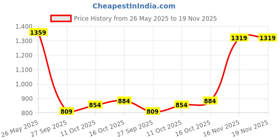 flipkart.com being human Men Cargos being human Price History Graph from 26 May 2025 to 18 Nov 2025