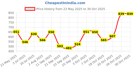 flipkart.com the indian garage co. Men Cargos the indian garage co. Price History Graph from 23 May 2025 to 30 Oct 2025