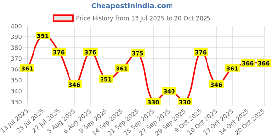 flipkart.com gibbonte Men Cargos gibbonte Price History Graph from 13 Jul 2025 to 20 Oct 2025
