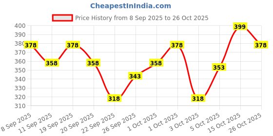 flipkart.com nayak fashion Men Cargos nayak fashion Price History Graph from 8 Sep 2025 to 26 Oct 2025