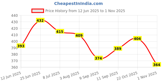 flipkart.com jump cuts Men Cargos jump cuts Price History Graph from 12 Jun 2025 to 1 Nov 2025