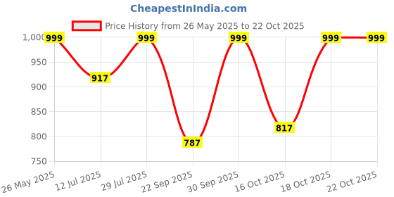 flipkart.com urbano fashion Men Cargos urbano fashion Price History Graph from 26 May 2025 to 22 Oct 2025