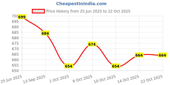 flipkart.com nivasu Men Cargos nivasu Price History Graph from 25 Jun 2025 to 21 Oct 2025