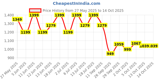flipkart.com killer Men Cargos killer Price History Graph from 27 May 2025 to 14 Oct 2025