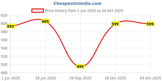 flipkart.com mank d Men Cargos mank d Price History Graph from 1 Jun 2025 to 23 Oct 2025