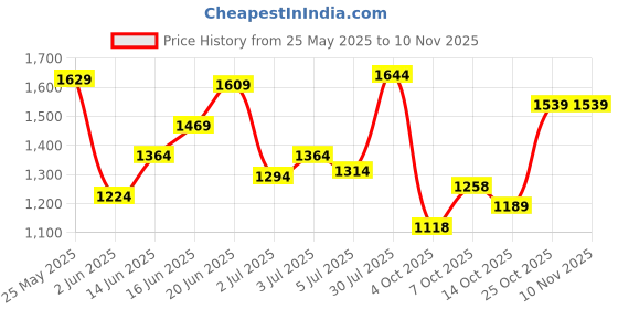 flipkart.com spykar Men Cargos spykar Price History Graph from 25 May 2025 to 10 Nov 2025