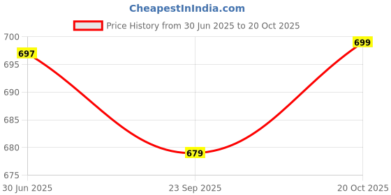 flipkart.com nivasu Men Cargos nivasu Price History Graph from 30 Jun 2025 to 20 Oct 2025
