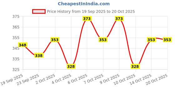 flipkart.com rusticblooms Men Cargos rusticblooms Price History Graph from 19 Sep 2025 to 19 Oct 2025
