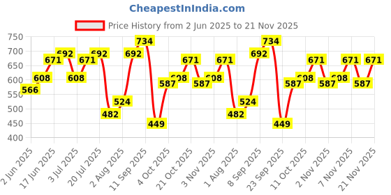 flipkart.com metronaut Men Cargos metronaut Price History Graph from 2 Jun 2025 to 21 Nov 2025