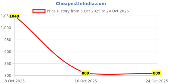 flipkart.com instafab plus Men Cargos instafab plus Price History Graph from 3 Oct 2025 to 23 Oct 2025