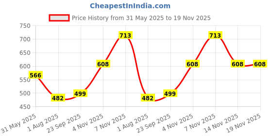 flipkart.com metronaut Men Cargos metronaut Price History Graph from 31 May 2025 to 19 Nov 2025