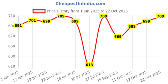 flipkart.com nivasu Men Cargos nivasu Price History Graph from 1 Jun 2025 to 22 Oct 2025