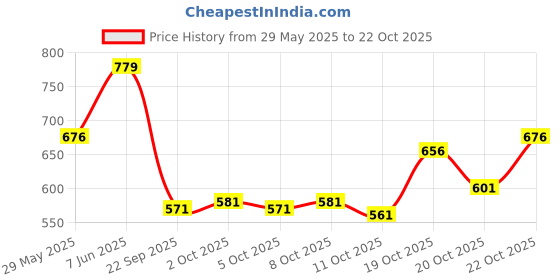 flipkart.com playfeel Men Cargos playfeel Price History Graph from 29 May 2025 to 22 Oct 2025