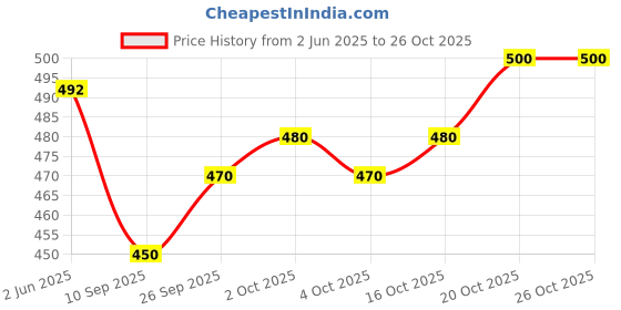 flipkart.com senger Men Cargos senger Price History Graph from 2 Jun 2025 to 26 Oct 2025